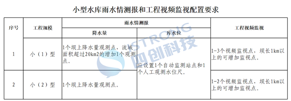 小型水库雨水情测报和工程视频监视配置要求.png