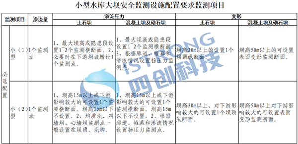 小型水库大坝安全监测设施配置要求监测项目1.png