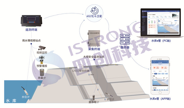 小型水库雨水情测报及大坝安全监测总体架构 - 副本.jpg